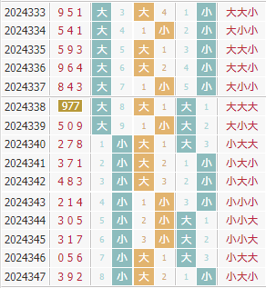 彩先知3d第2024348期试机号前大小分析:大小小