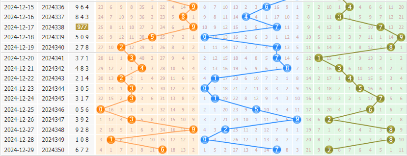 3d第2024351期彩先知试机号前分析：温号转为热号