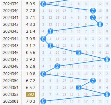 3d专家金手指第2025002期十位杀码分析：037