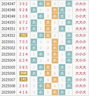 彩之家福彩3d大小走势图