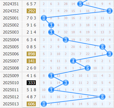 3d专家金手指第2025014期十位杀码分析：024