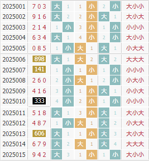 彩先知3d第2025016期试机号前大小分析：小大小