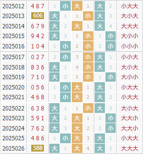 彩先知3d第2025027期试机号前大小分析：大大小