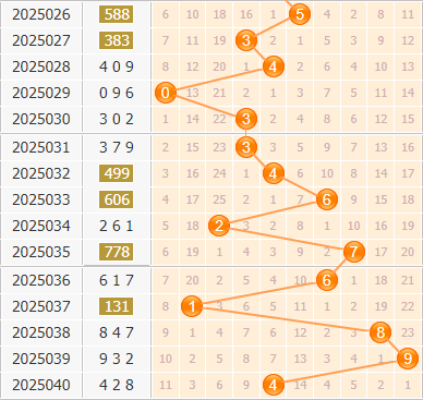 3d第2025041期小孔明百位胆码分析：百位胆码12468