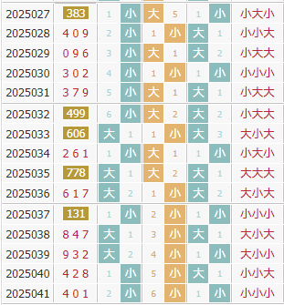 彩先知3d第2025042期试机号前大小分析:小大大