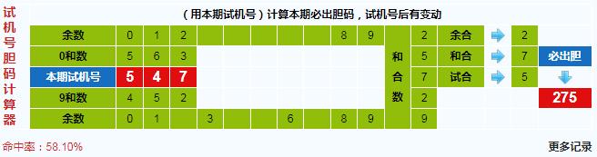 3d第2025043期试机号后北斗星预测分析