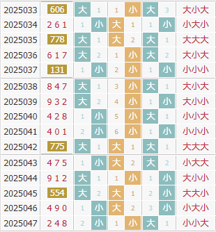彩先知3d第2025048期试机号前大小分析:大小大