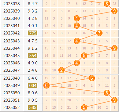 3d第2025053期小孔明百位胆码分析：百位胆码23679