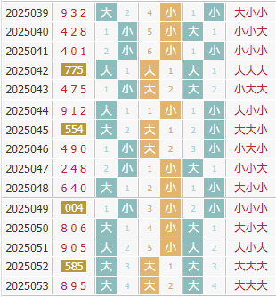 彩先知3d第2025054期试机号前大小分析:小大小