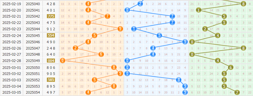 3d第2025055期彩先知试机号前分析:百位关注热号