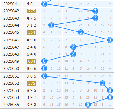 第2025056期3d专家小孔明十位胆码分析：重点三胆467