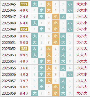 彩先知3d第2025060期试机号前大小分析:大小大