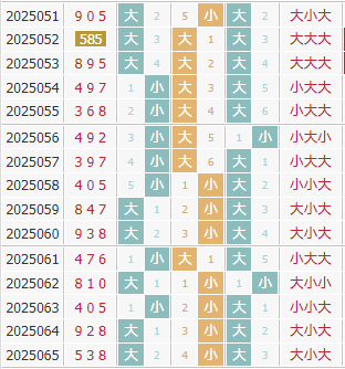 彩先知3d第2025066期试机号前大小分析:大小小