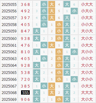 彩先知3d第2025070期试机号前大小分析:小小大