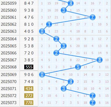 3d专家金手指第2025074期十位杀码分析:杀679