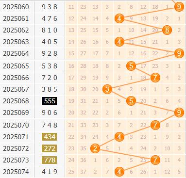 3d第2025075期小孔明百位胆码分析：百位胆码13578