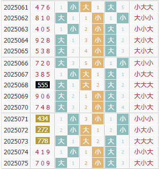 彩先知3d第2025076期试机号前大小分析:小小大