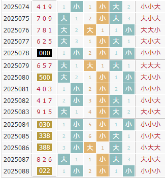 彩先知3d第2025089期试机号前大小分析:小小大