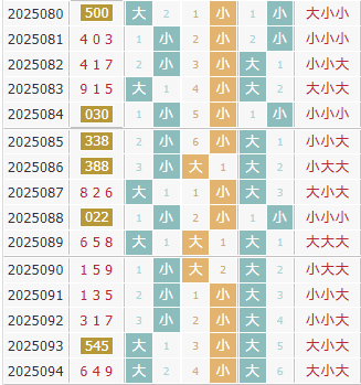 彩先知3d第2025095期试机号前大小分析:大小小
