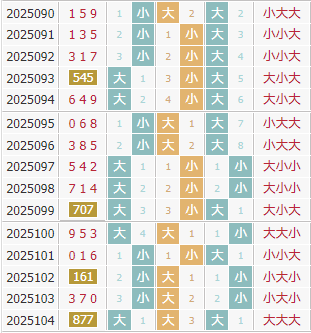 彩先知3d第2025105期试机号前大小分析：大大小