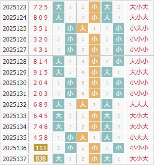 彩之家福彩3d大小走势图