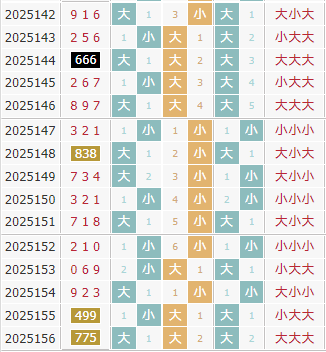 彩之家福彩3d大小走势图