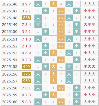 彩之家福彩3d大小走势图