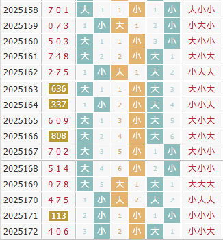 彩先知3d第2025173期试机号前大小分析：大小大