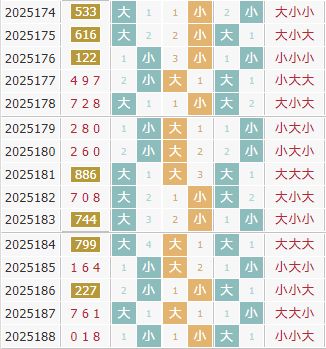 彩之家福彩3d大小走势图