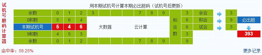 彩之家福彩3d胆码计算器
