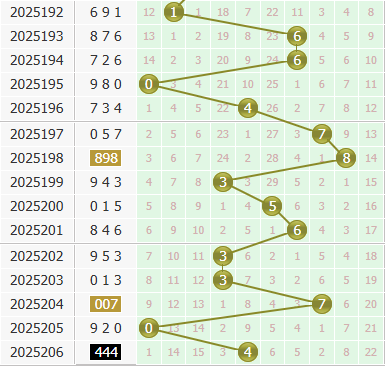小孔明今日分析3d第2025207期个位胆码：关注胆码01245