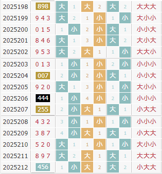 彩之家福彩3d大小走势图