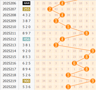 3d第2025221期小孔明百位胆码分析：百位胆码23578