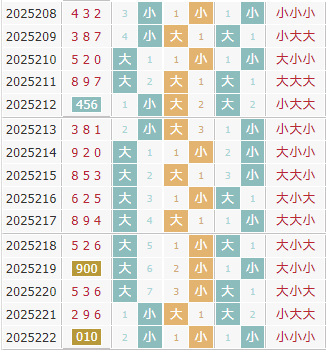 彩之家福彩3d大小走势图