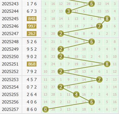 小孔明今日分析3d第2025258期个位胆码:关注胆码01347