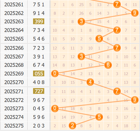 3d第2025276期金手指百位杀号分析：杀025
