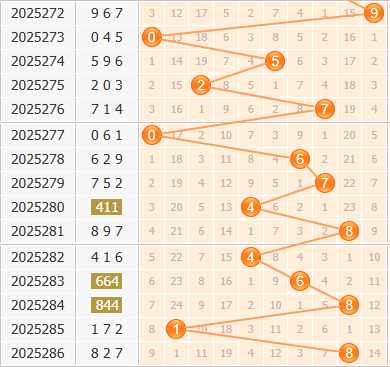 彩之家福彩3d第2025287期百位走势图 彩之家福彩3d第2025287期百位走势图