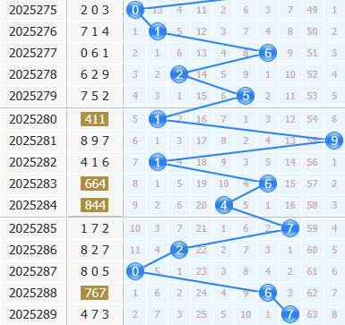 彩之家福彩3d十位走势图 彩之家福彩3d十位走势图