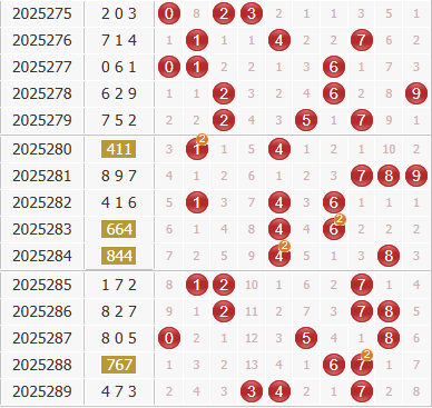 彩之家福彩3d综合走势图