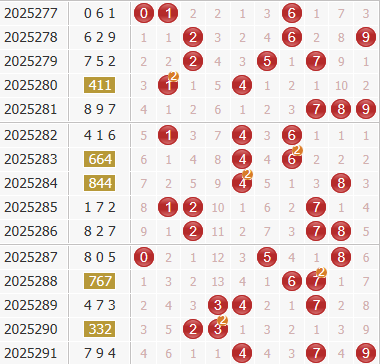 3d第2025292期金钥匙胆码预测：组选+定位分析