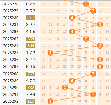彩之家福彩3d第2025293期百位走势图