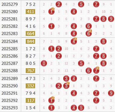 彩之家福彩3d综合走势图