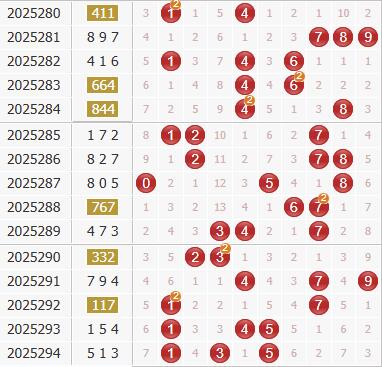 彩之家福彩3d综合走势图 彩之家福彩3d综合走势图
