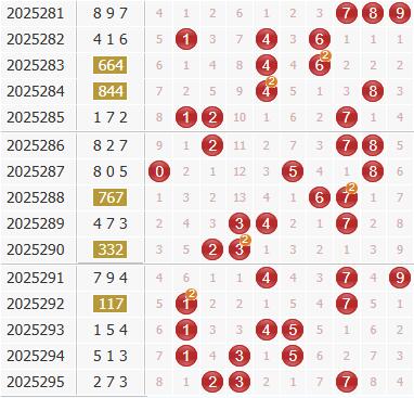 彩之家福彩3d综合走势图 彩之家福彩3d综合走势图