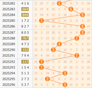 彩之家福彩3d第2025297期百位走势图