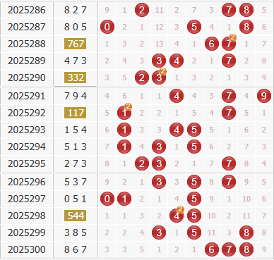 彩之家福彩3d综合走势图
