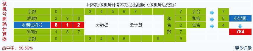 彩之家福彩3d胆码计算器