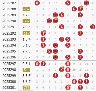 彩之家福彩3d综合走势图