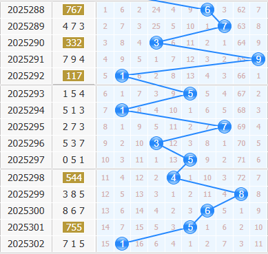 彩之家福彩3d十位走势图