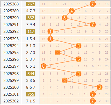 彩之家福彩3d第2025303期百位走势图 彩之家福彩3d第2025303期百位走势图
